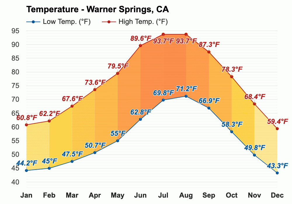 Yearly & Monthly weather Warner Springs, CA