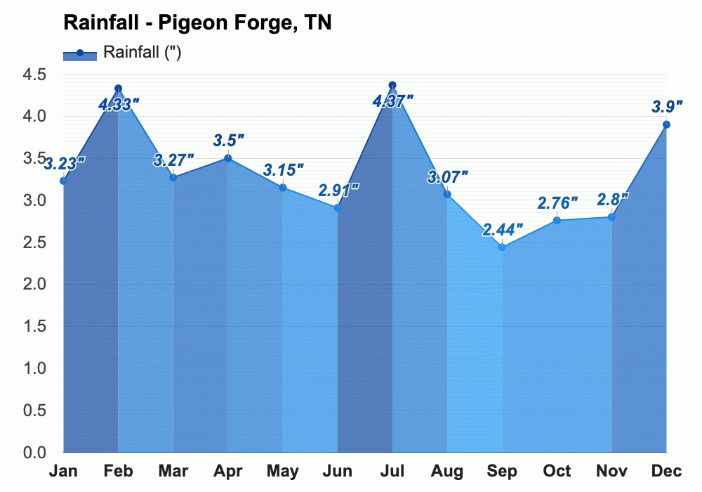 Pigeon TN March Weather forecast Spring forecast