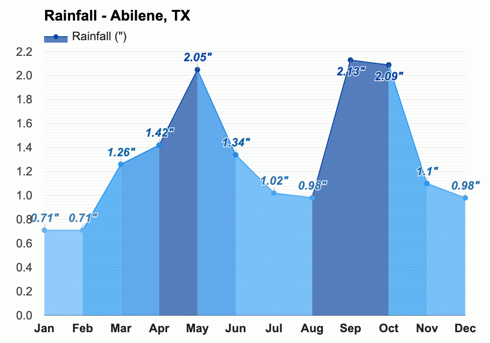 Yearly & Monthly weather Abilene, TX