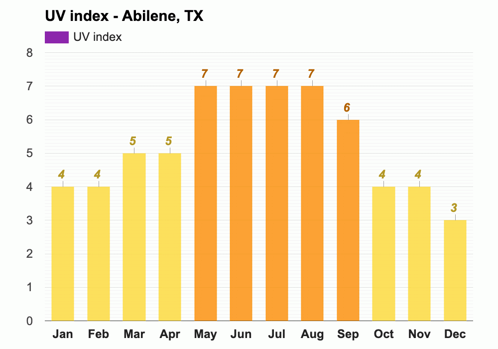 Yearly & Monthly weather Abilene, TX