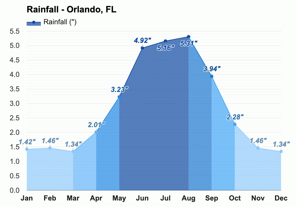 Yearly & Monthly weather Orlando, FL