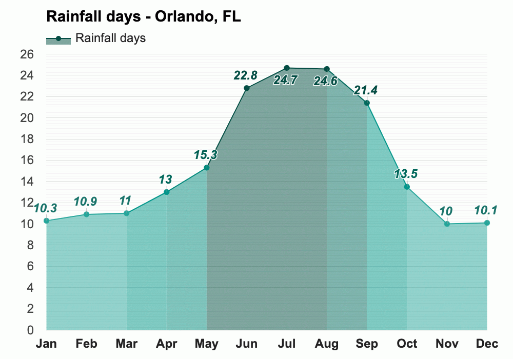 Yearly & Monthly weather Orlando, FL