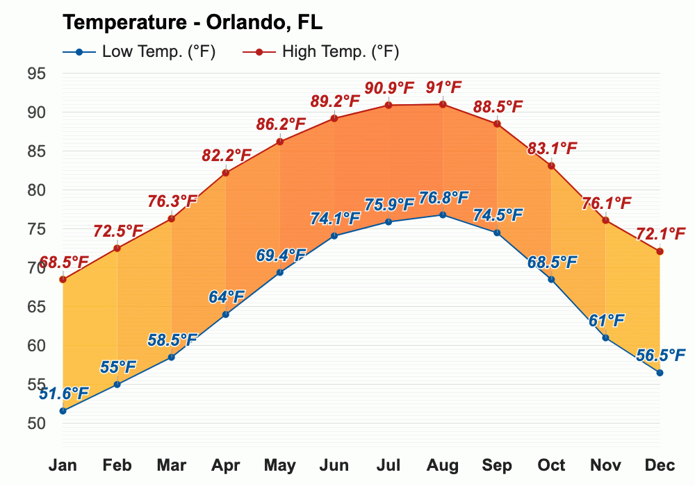 Yearly & Monthly weather Orlando, FL