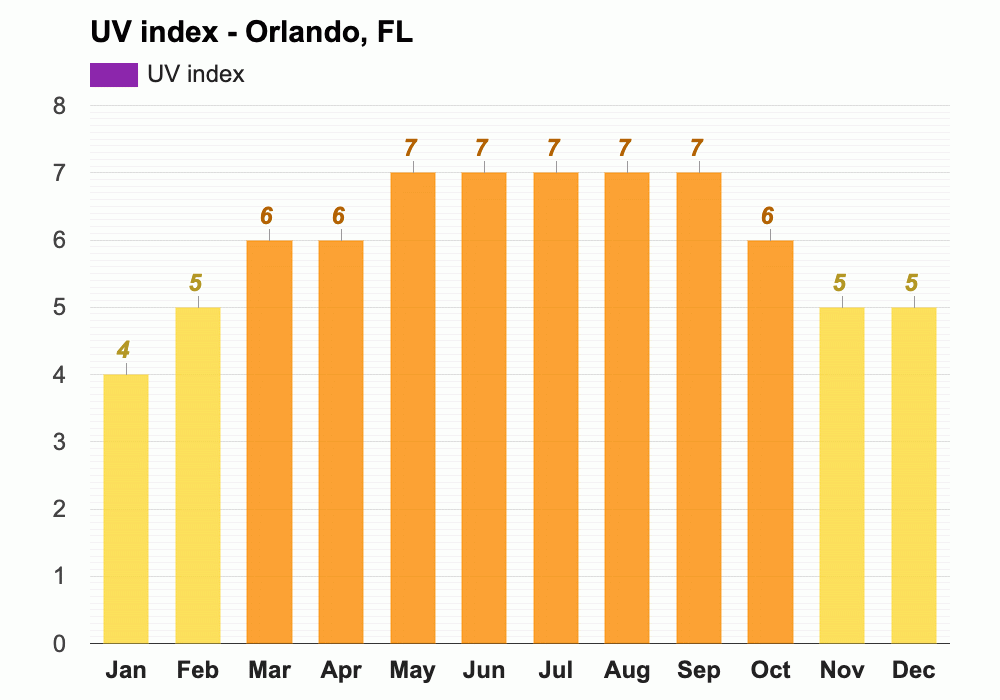 Yearly & Monthly weather Orlando, FL