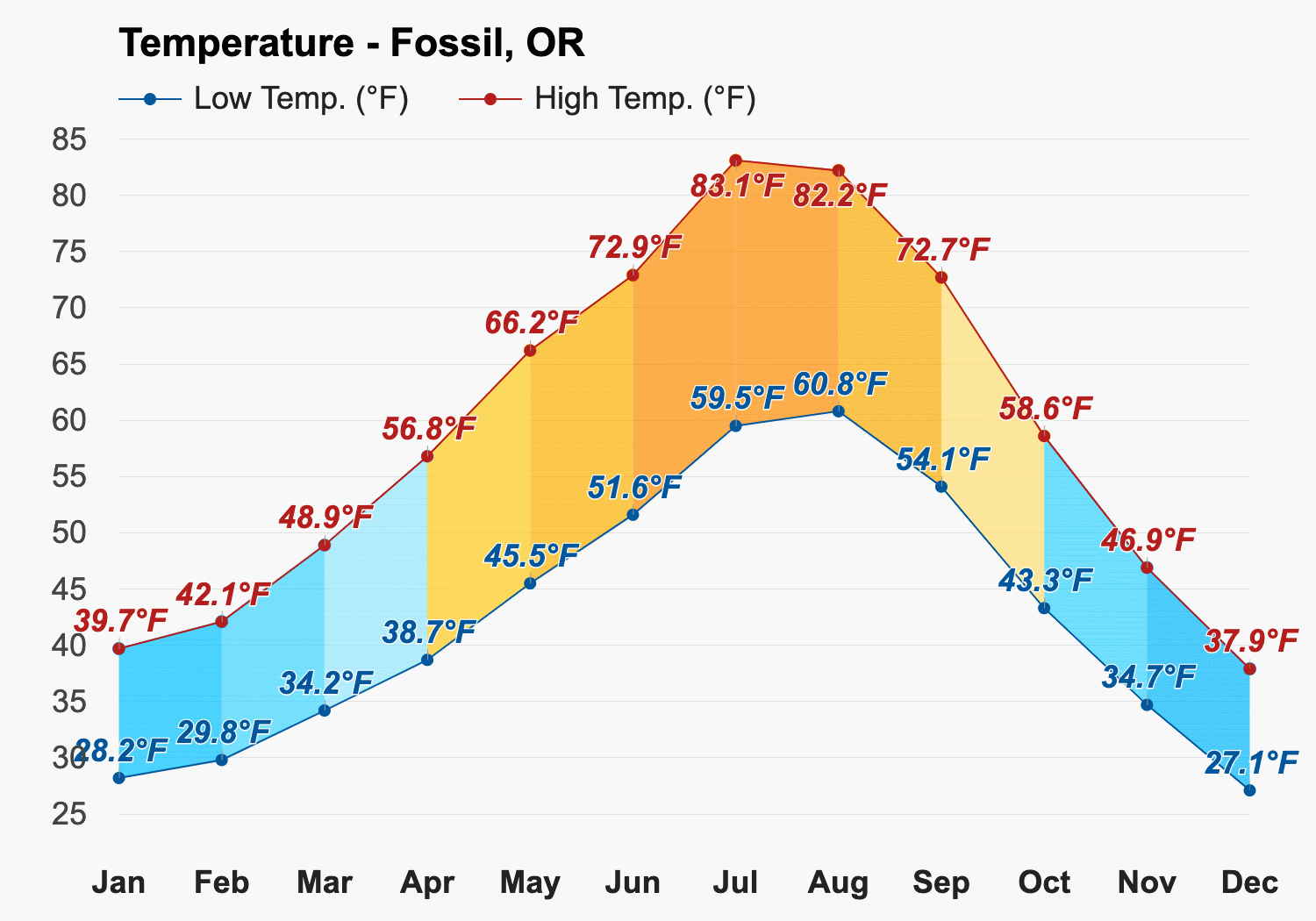 Fossil, OR - Climate & Monthly weather forecast