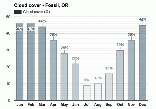 May Weather forecast - Spring forecast - Fossil, OR