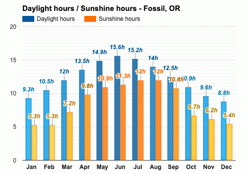 May Weather forecast - Spring forecast - Fossil, OR