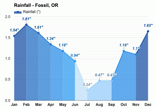 May Weather forecast - Spring forecast - Fossil, OR