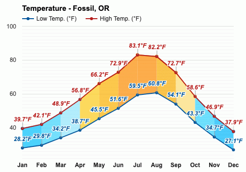 May Weather forecast - Spring forecast - Fossil, OR