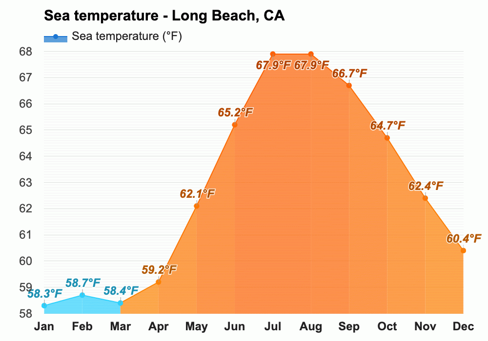 Yearly & Monthly weather Long Beach, CA