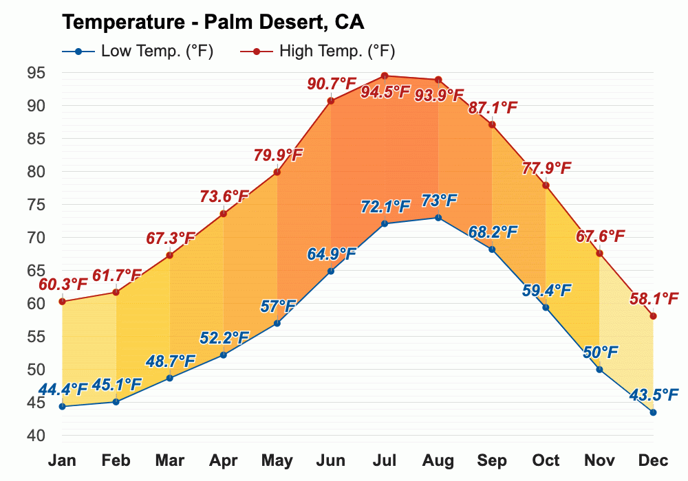 January weather Winter 2024 Palm Desert, CA