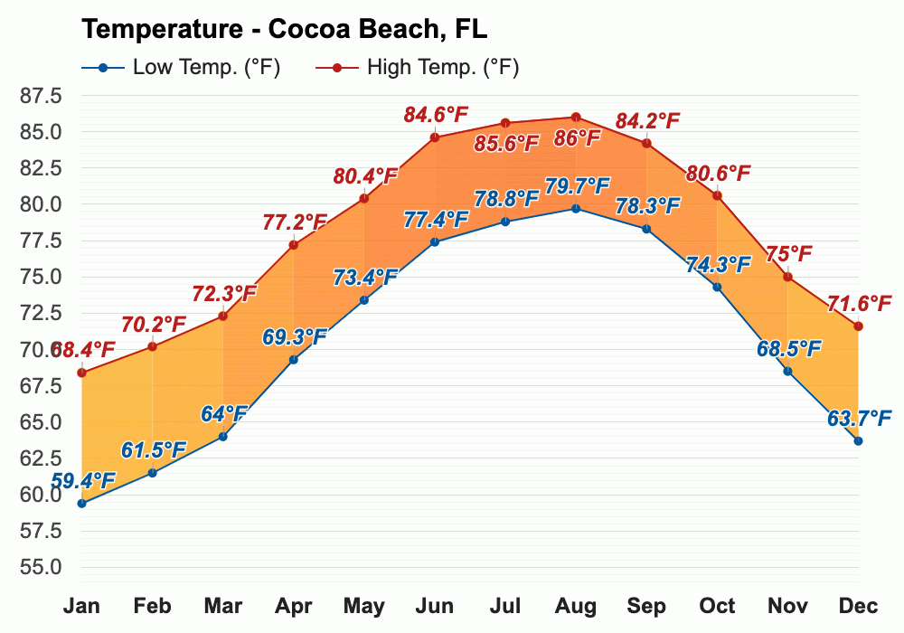 January weather Winter 2024 Cocoa Beach, FL