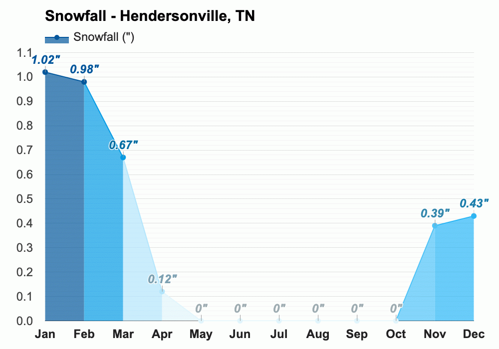 Yearly & Monthly weather Hendersonville, TN