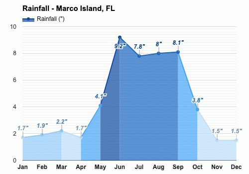 january-weather-winter-2024-marco-island-fl