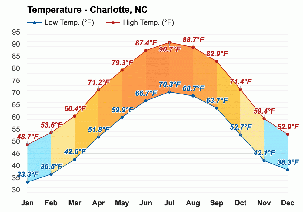 March weather Spring 2024 Charlotte, NC