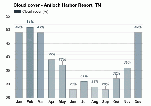 July weather - Summer 2023 - Antioch Harbor Resort, TN