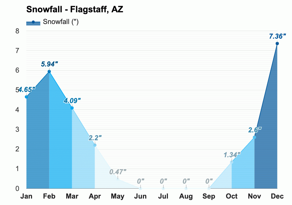 Yearly & Monthly weather Flagstaff, AZ