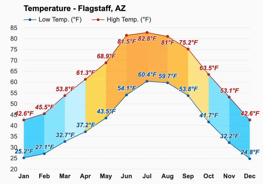 February weather Winter 2024 Flagstaff, AZ
