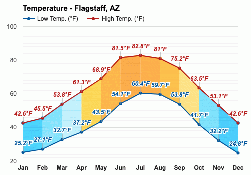 January weather - Winter 2024 - Flagstaff, AZ