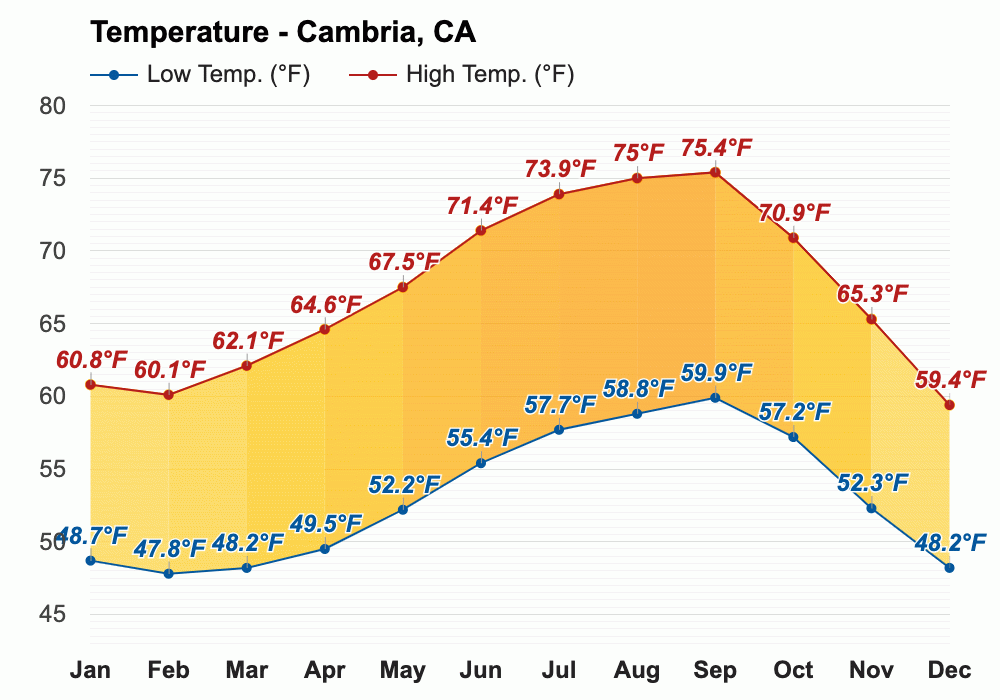 Yearly & Monthly weather Cambria, CA