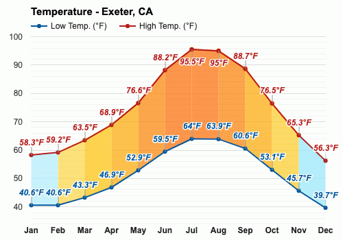 exeter ca weather
