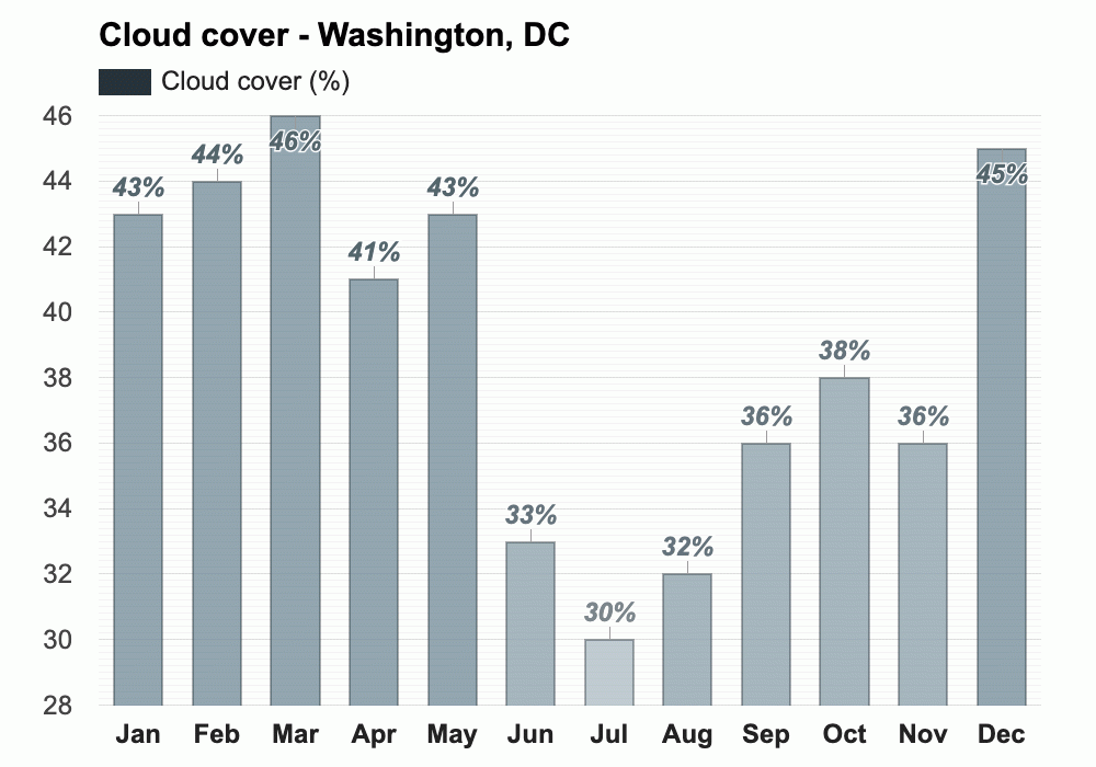 Yearly & Monthly weather Washington, DC