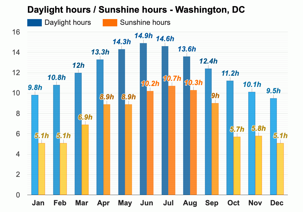 Yearly & Monthly weather Washington, DC