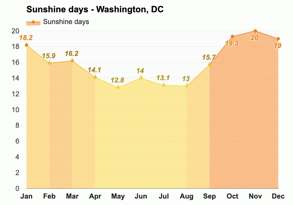 Yearly & Monthly weather - Washington, DC