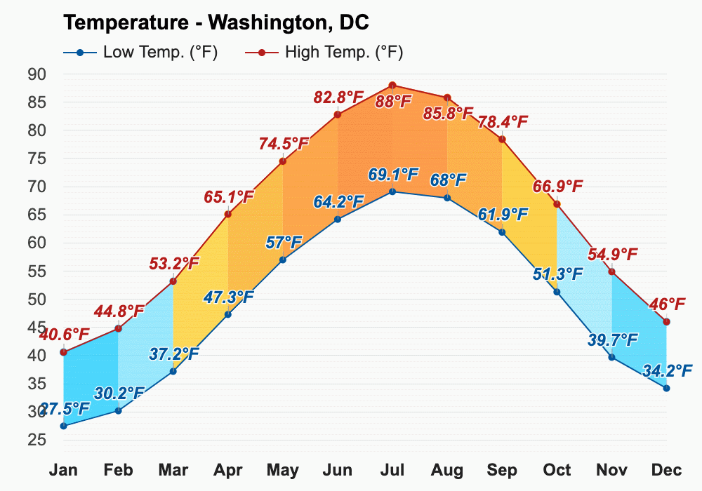 Yearly & Monthly weather Washington, DC