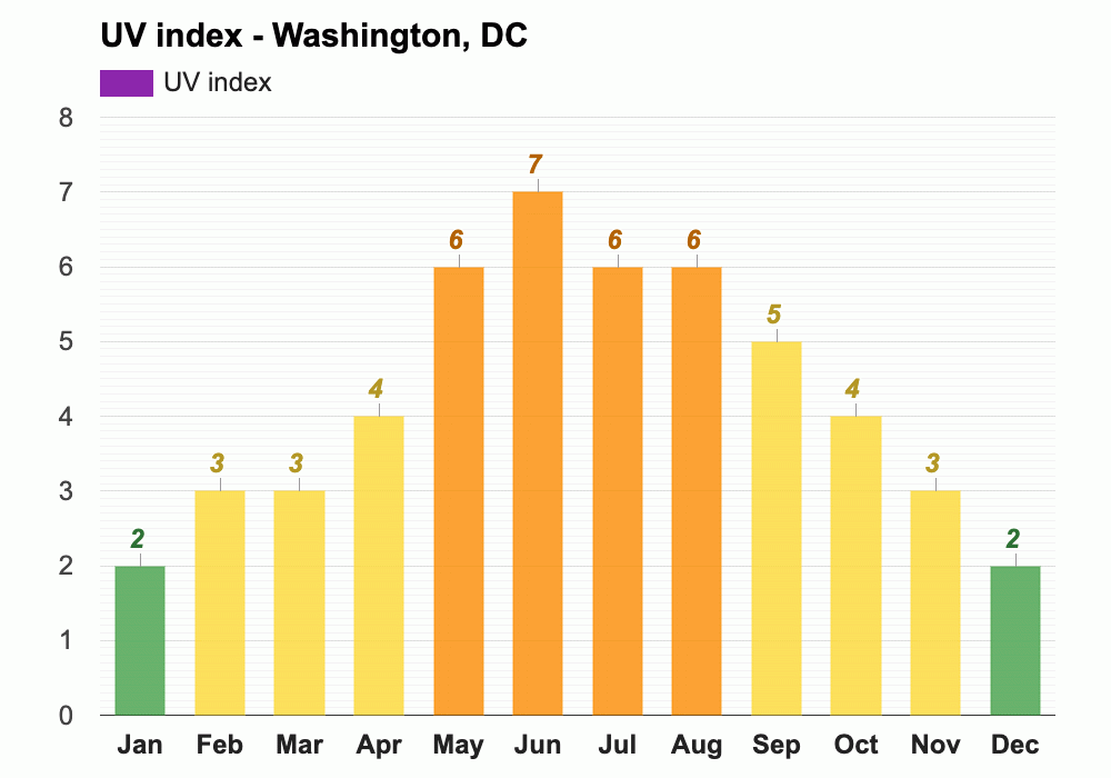 Yearly & Monthly weather - Washington, DC