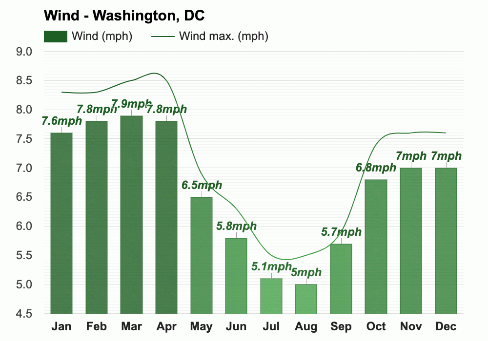 Yearly & Monthly weather - Washington, DC