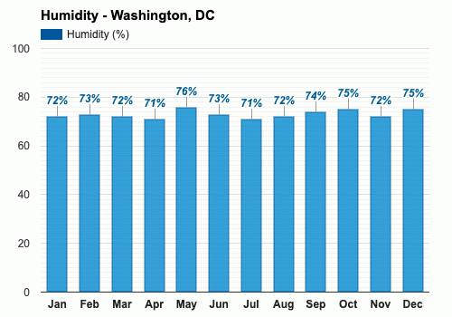 Yearly & Monthly weather - Washington, DC