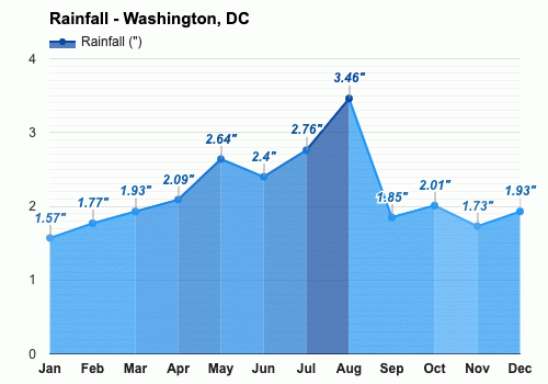 Yearly & Monthly weather - Washington, DC