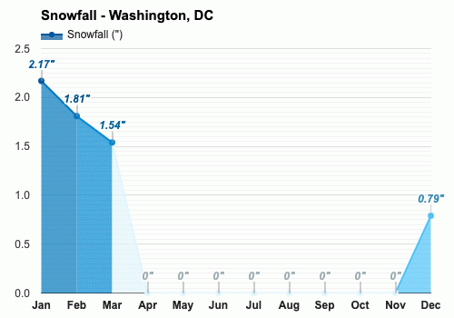 Yearly & Monthly weather - Washington, DC