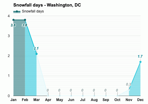 Yearly & Monthly weather - Washington, DC