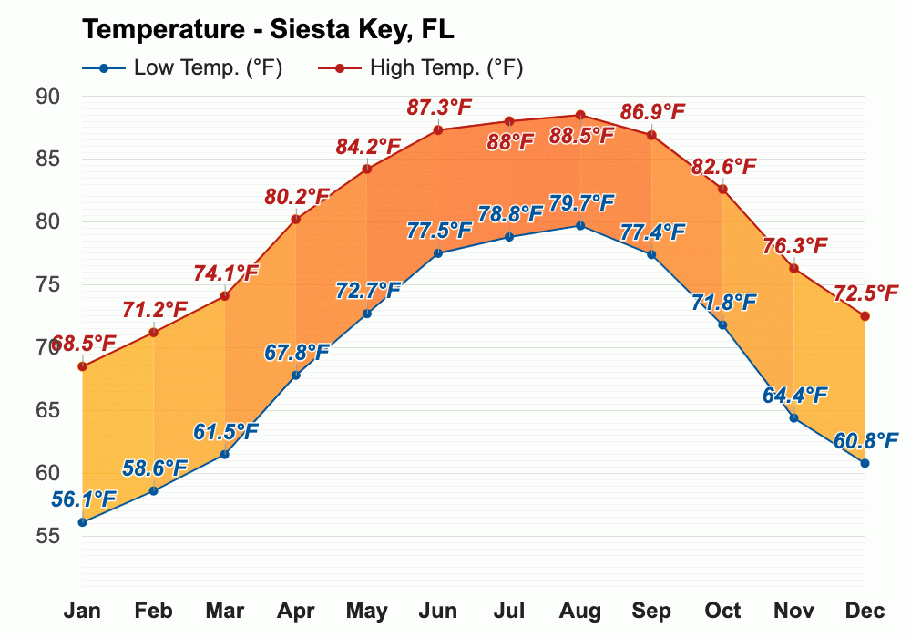May weather Spring 2024 Siesta Key, FL