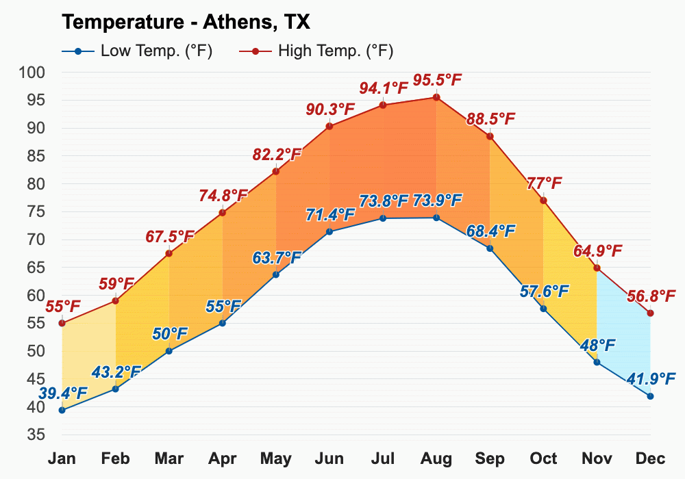 Yearly & Monthly weather Athens, TX