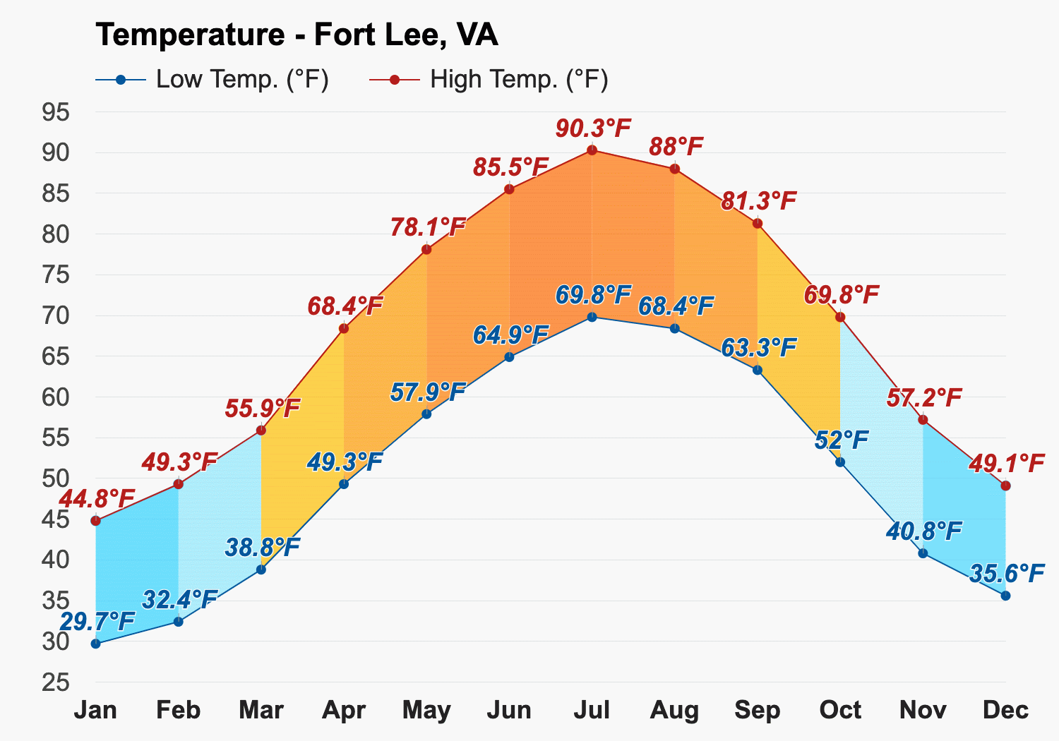 Fort Lee, VA - Climate & Monthly weather forecast