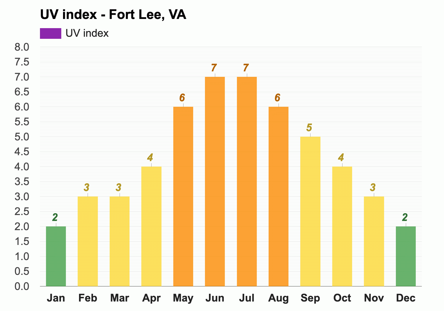 Fort Lee, VA - Climate & Monthly weather forecast