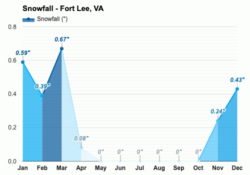 November Weather forecast - Autumn forecast - Fort Lee, VA