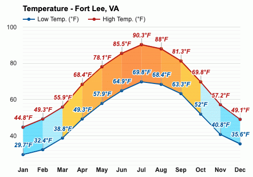 Fort Lee, VA - Climate & Monthly weather forecast