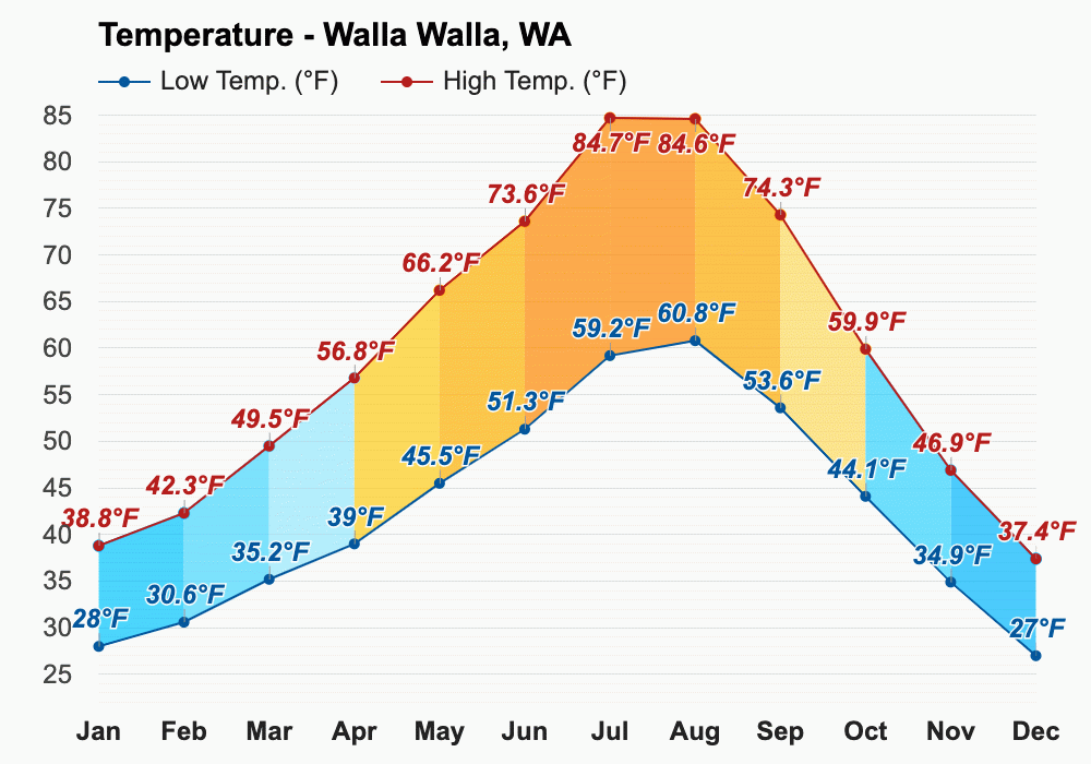 June Weather forecast Summer forecast Walla Walla, WA