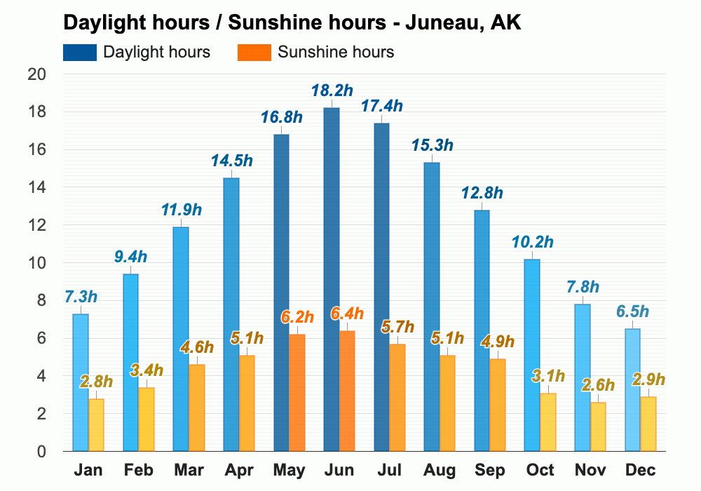 Yearly & Monthly weather Juneau, AK