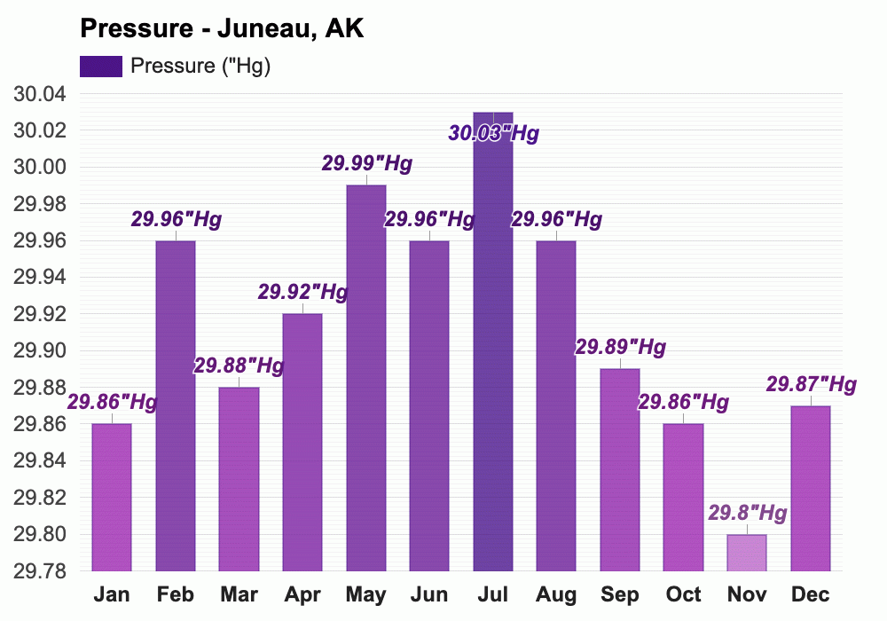 Yearly & Monthly weather Juneau, AK