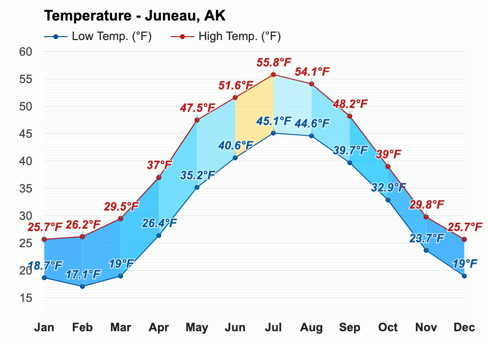 January weather Winter 2024 Juneau, AK