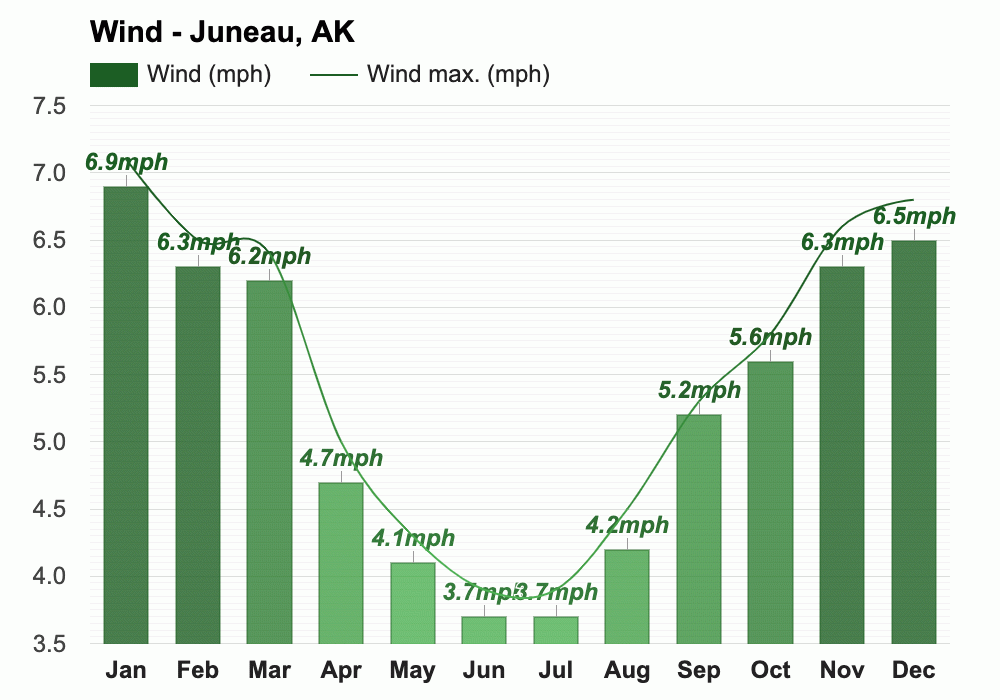 Yearly & Monthly weather Juneau, AK