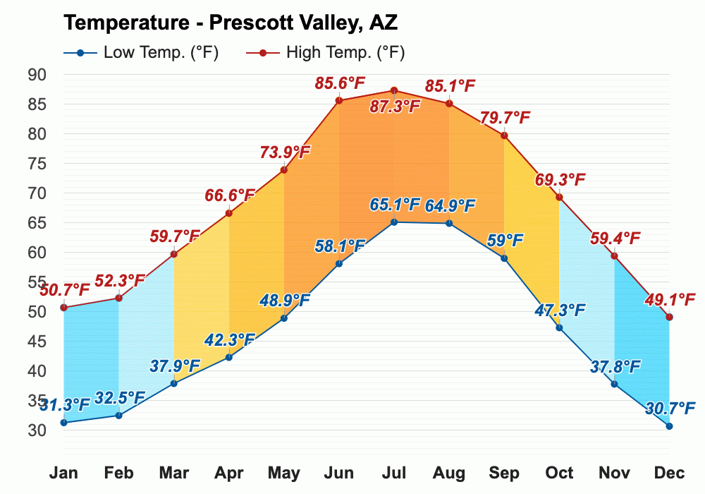 Prescott Valley, AZ Climate & Monthly weather forecast