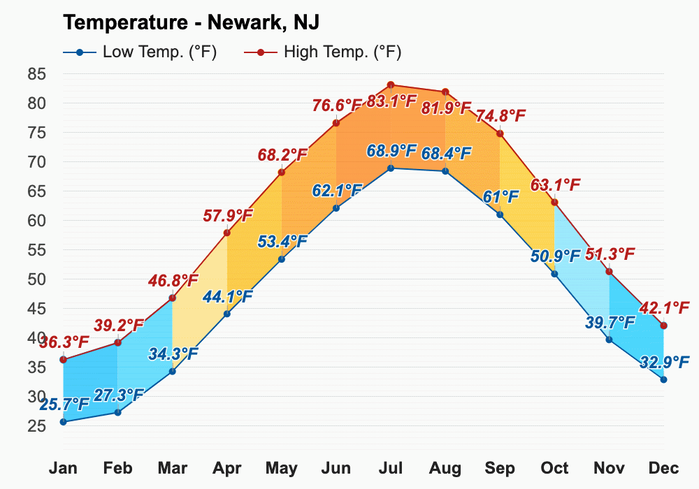 newark new jersey weather year round