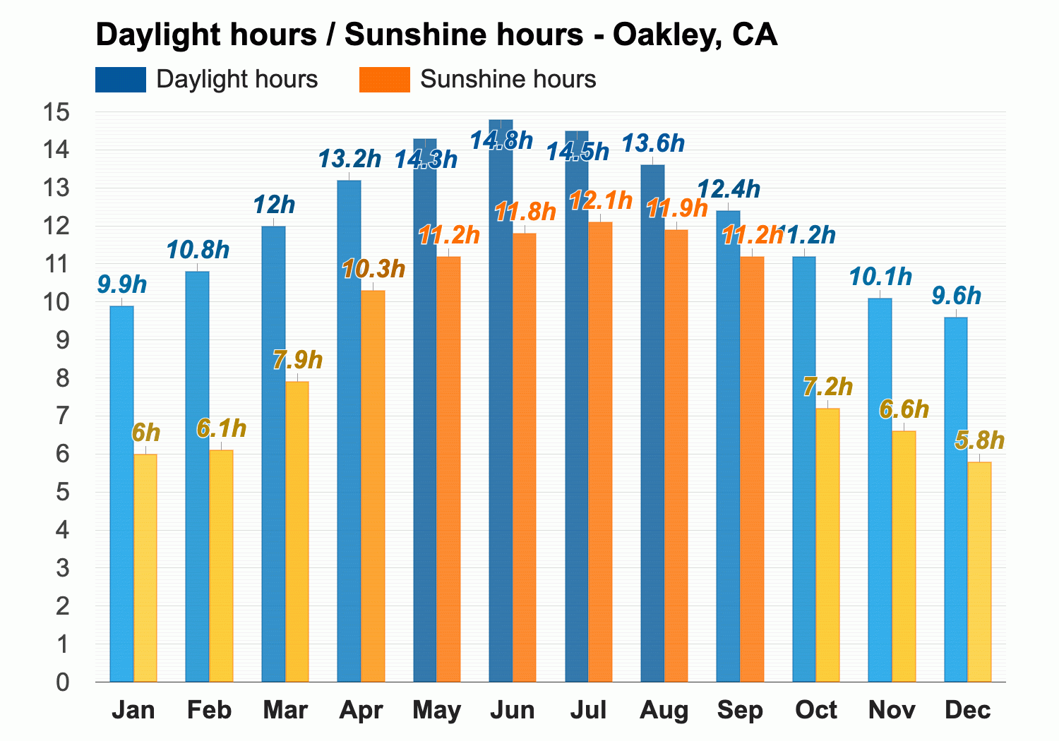 Oakley, CA - Climate & Monthly weather forecast