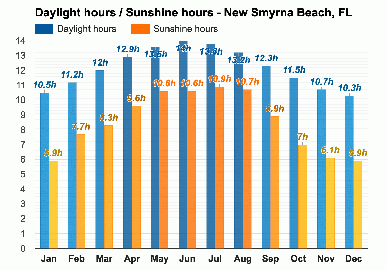 New Smyrna Beach Fl April Weather Forecast And Climate Information Weather Atlas